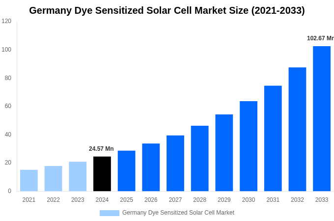 Germany Dye Sensitized Solar Cell Market Overview