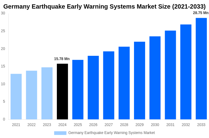 Germany Earthquake Early Warning Systems Market Overview