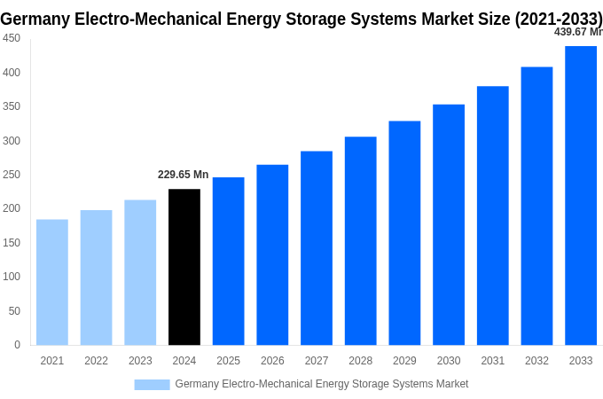 Germany Electro-Mechanical Energy Storage Systems Market Overview