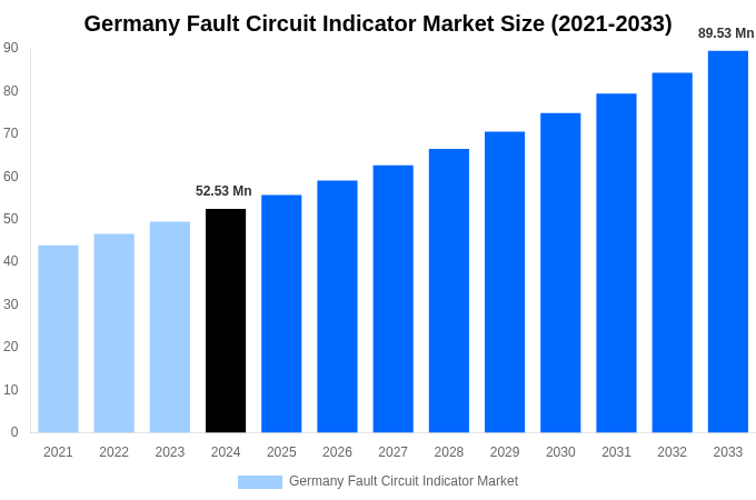 Germany Fault Circuit Indicator Market Overview
