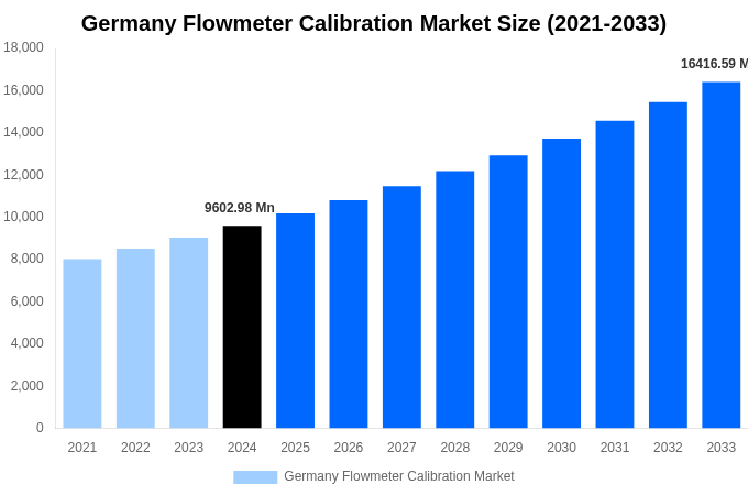 Germany Flowmeter Calibration Market Overview