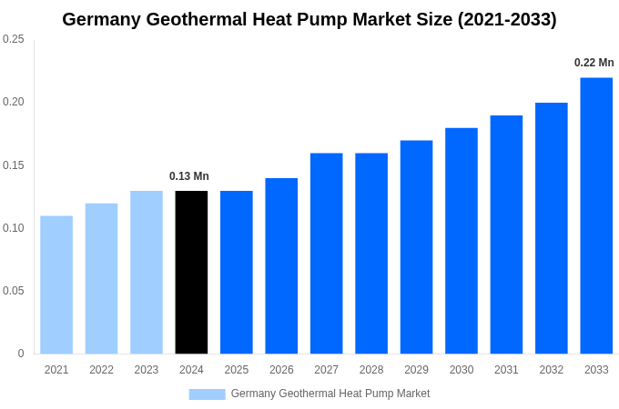Germany Geothermal Heat Pump Market Overview