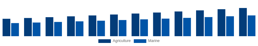Germany High Speed Diesel Engines Market Application 2025-2033