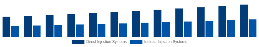 Germany High Speed Diesel Engines Market Fuel Injection System 2025-2033