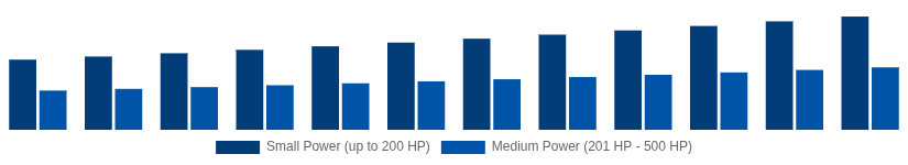 Germany High Speed Diesel Engines Market Power Output 2025-2033