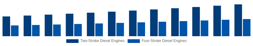 Germany High Speed Diesel Engines Market Type of Engine 2025-2033