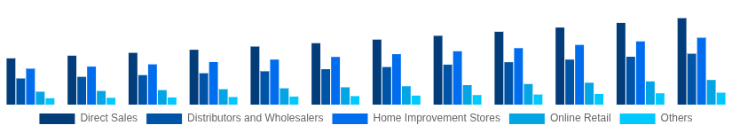 Germany Hollow Bricks Market Distribution Channel 2025-2033