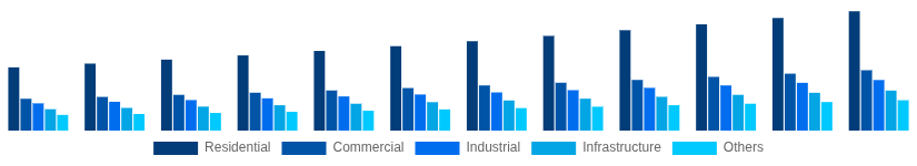 Germany Hollow Bricks Market End Use Industry 2025-2033