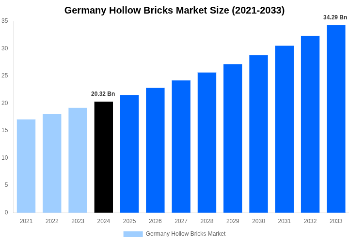 Germany Hollow Bricks Market Overview