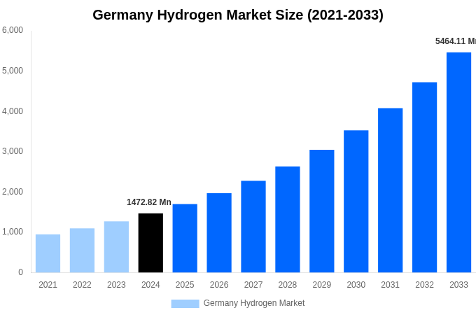 Germany Hydrogen Market Overview