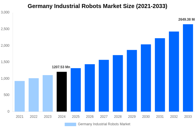 Germany Industrial Robots Market Overview