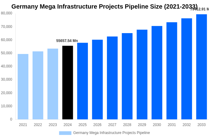 Germany Mega Infrastructure Projects Pipeline Overview