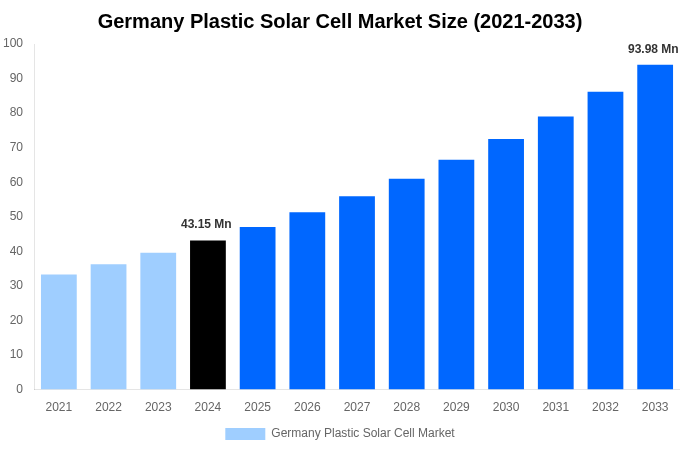 Germany Plastic Solar Cell Market Overview