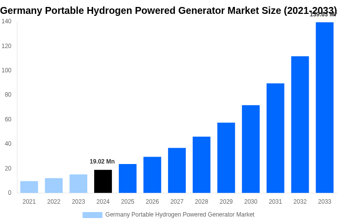 Germany Portable Hydrogen Powered Generator Market Overview