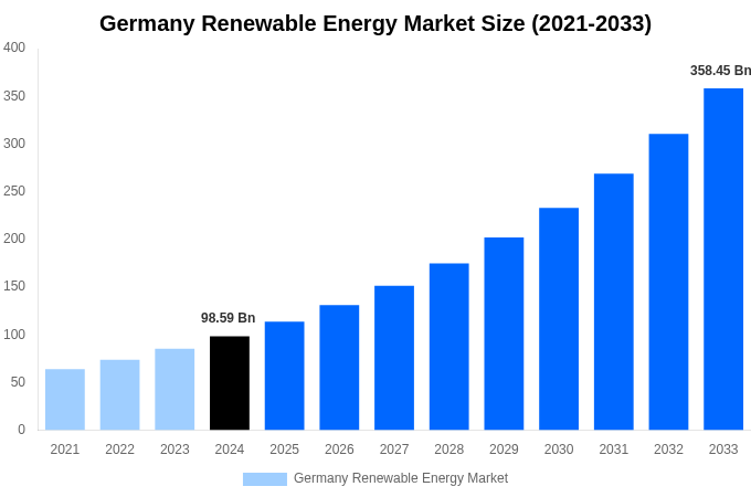 Germany Renewable Energy Market Overview