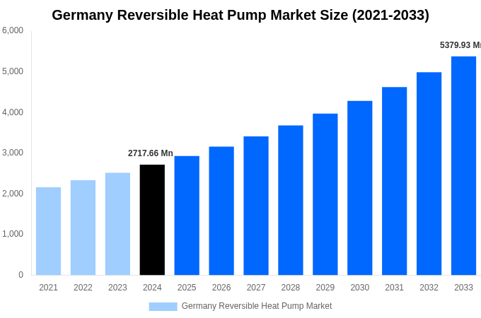 Germany Reversible Heat Pump Market Overview