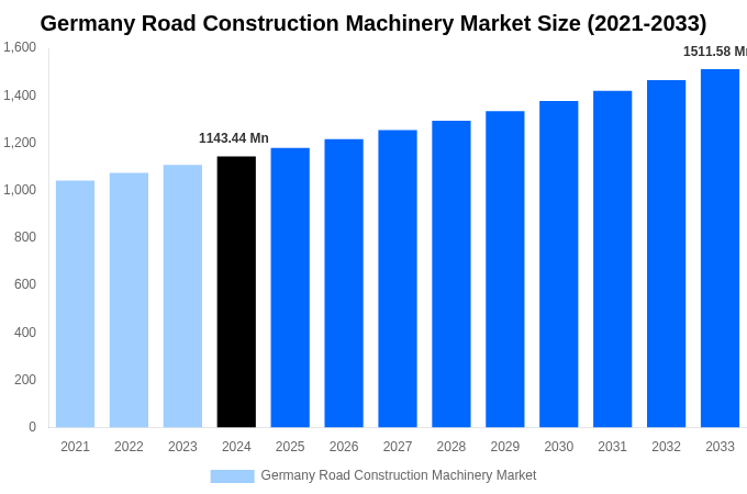 Germany Road Construction Machinery Market Overview