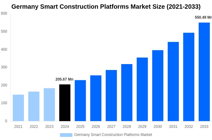 Germany Smart Construction Platforms Market Overview