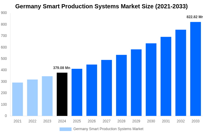 Germany Smart Production Systems Market Overview