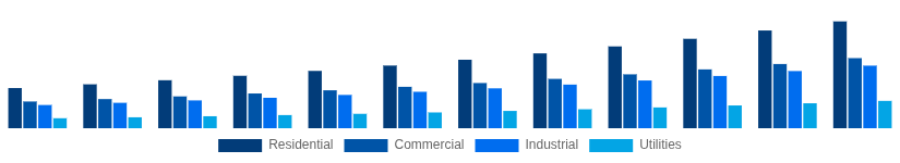 Germany Solar Inverter Market End User 2025-2033