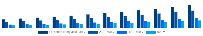 Germany Solar Inverter Market Nominal Output Voltage 2025-2033