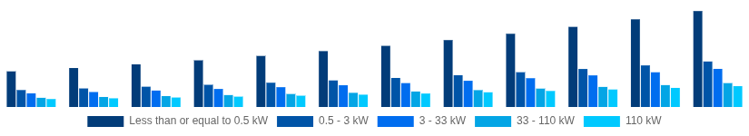 Germany Solar Inverter Market Nominal Power Output 2025-2033