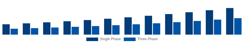 Germany Solar Inverter Market Phase 2025-2033