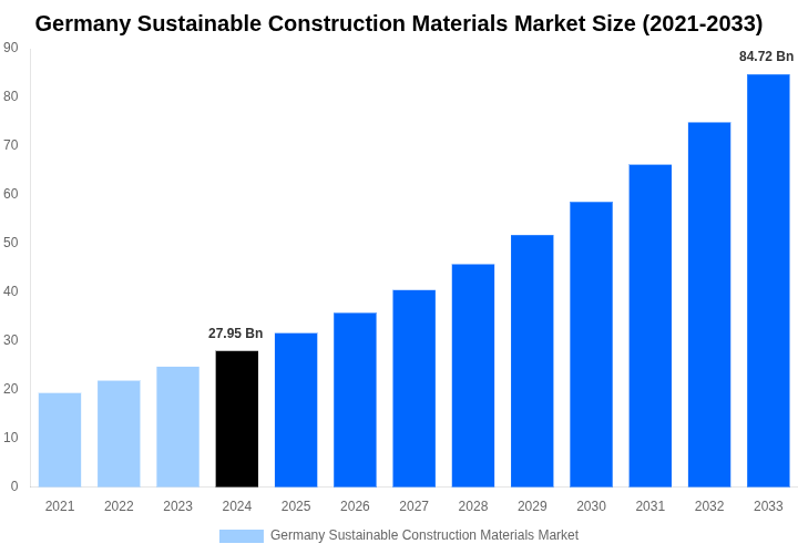 Germany Sustainable Construction Materials Market Overview