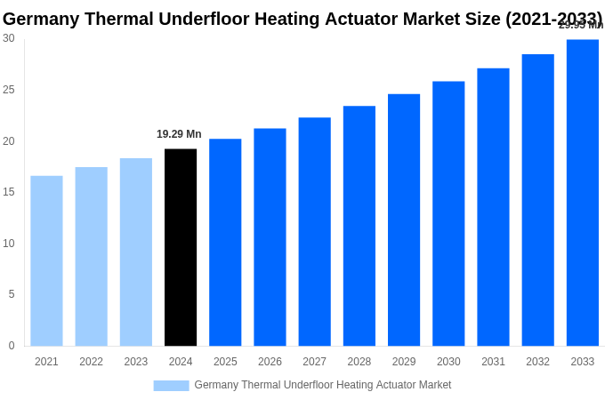 Germany Thermal Underfloor Heating Actuator Market Overview