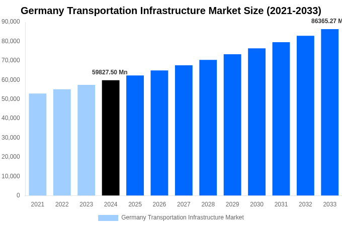 Germany Transportation Infrastructure Market Overview