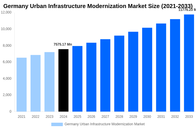 Germany Urban Infrastructure Modernization Market Overview