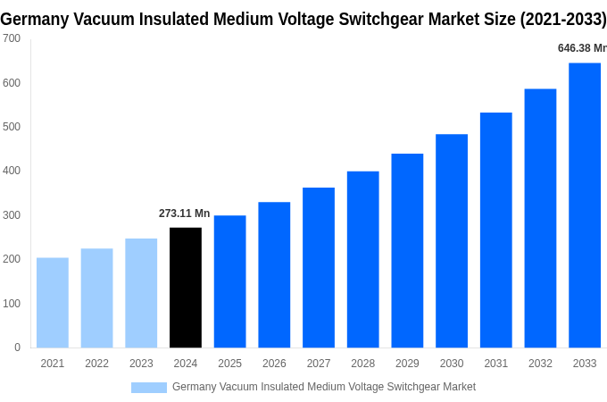 Germany Vacuum Insulated Medium Voltage Switchgear Market Overview