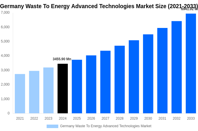 Germany Waste To Energy Advanced Technologies Market Overview