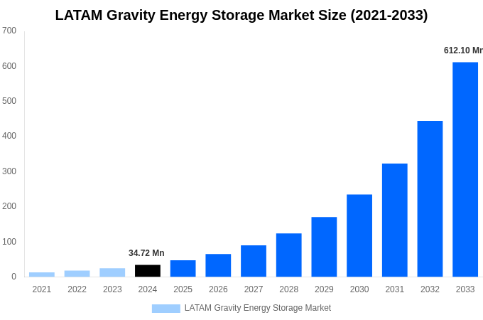 LATAM Gravity Energy Storage Market Overview