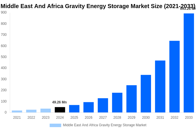 Middle East And Africa Gravity Energy Storage Market Overview