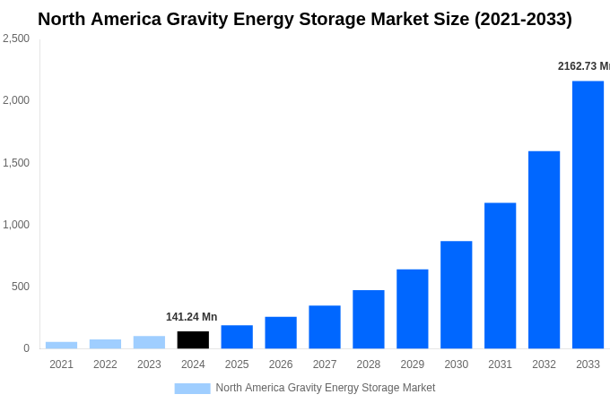 North America Gravity Energy Storage Market Overview