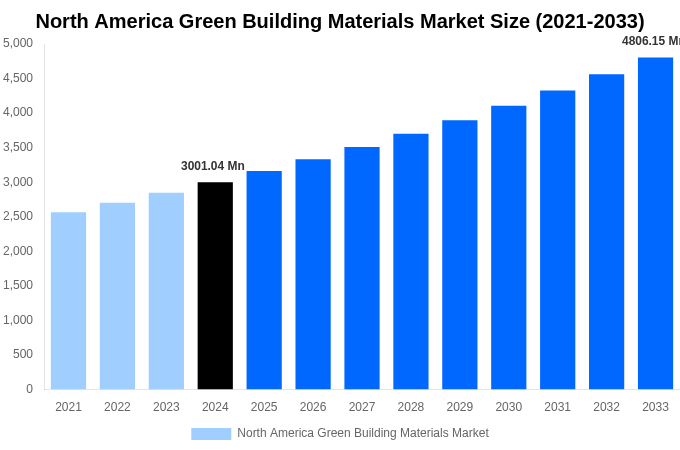 North America Green Building Materials Market Overview