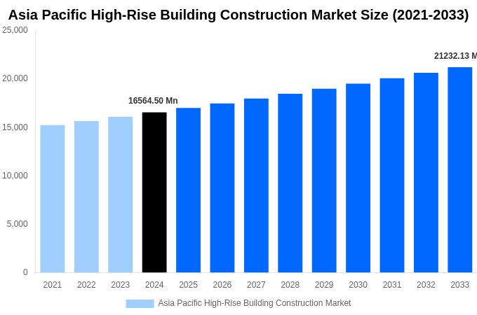 Asia Pacific High-Rise Building Construction Market Overview