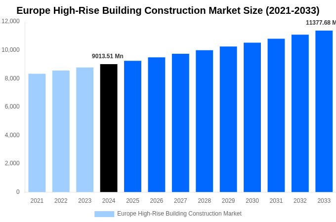Europe High-Rise Building Construction Market Overview