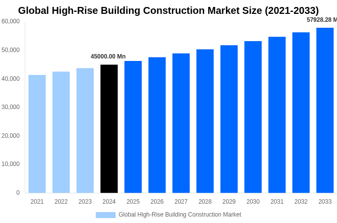 Global High-Rise Building Construction Market Overview