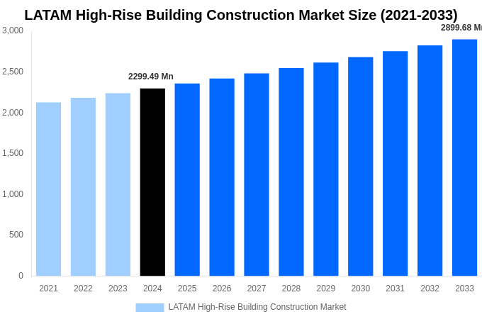 LATAM High-Rise Building Construction Market Overview