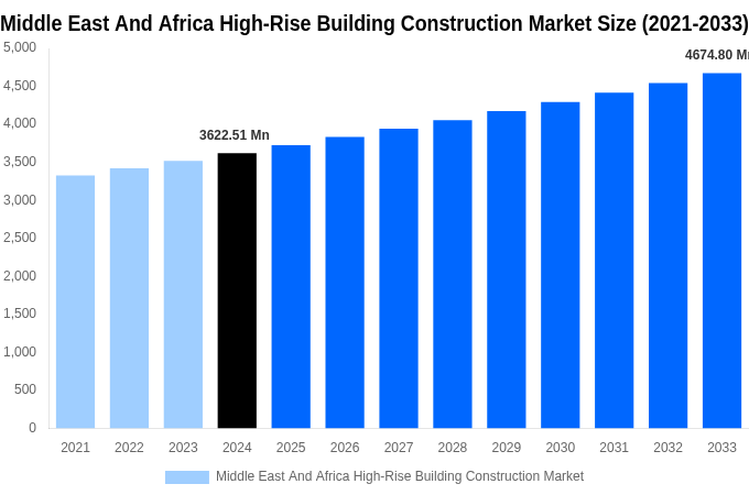 Middle East And Africa High-Rise Building Construction Market Overview