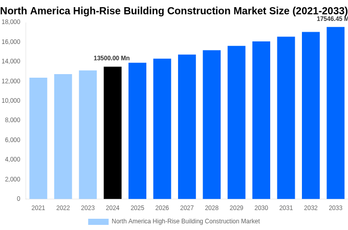 North America High-Rise Building Construction Market Overview