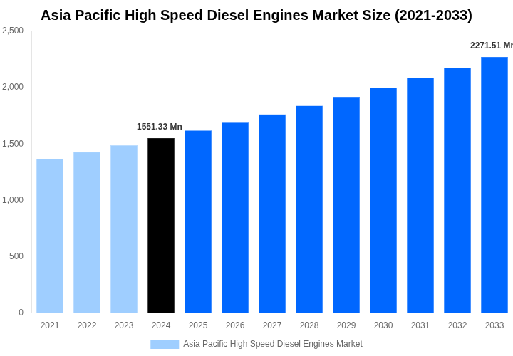 Asia Pacific High Speed Diesel Engines Market Overview