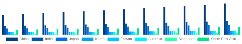 Asia Pacific High Speed Diesel Engines Market Country 2025-2033