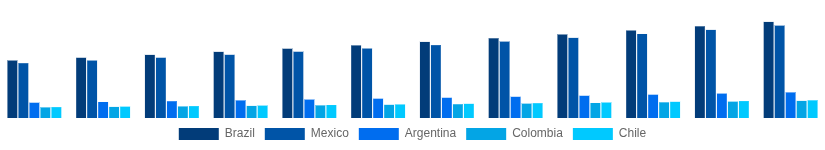 LATAM High Speed Diesel Engines Market Country 2025-2033