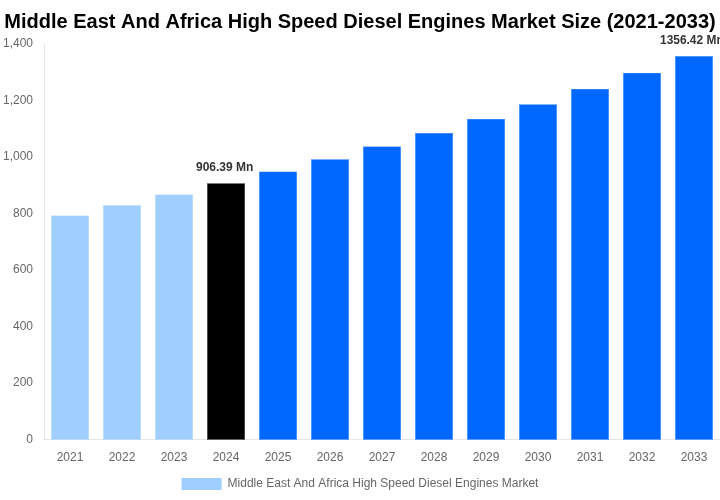 Middle East And Africa High Speed Diesel Engines Market Overview