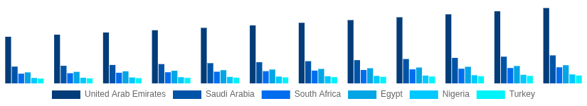 Middle East And Africa High Speed Diesel Engines Market Country 2025-2033