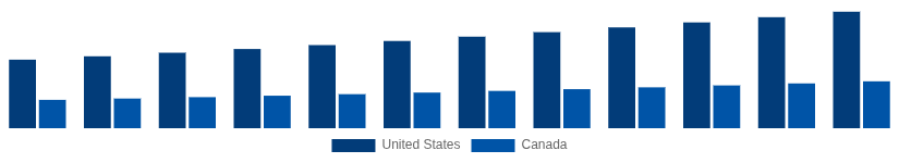 North America High Speed Diesel Engines Market Country 2025-2033
