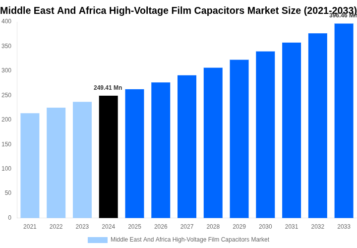 Middle East And Africa High-Voltage Film Capacitors Market Overview